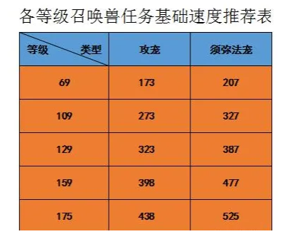 梦幻西游：各等级任务宝宝配速情况，宝宝修炼花费一览